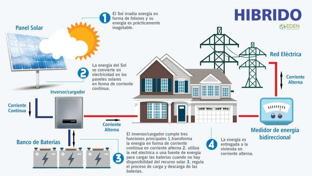 sistemas-fotovotaicos-hibridos-eden-global-solutions